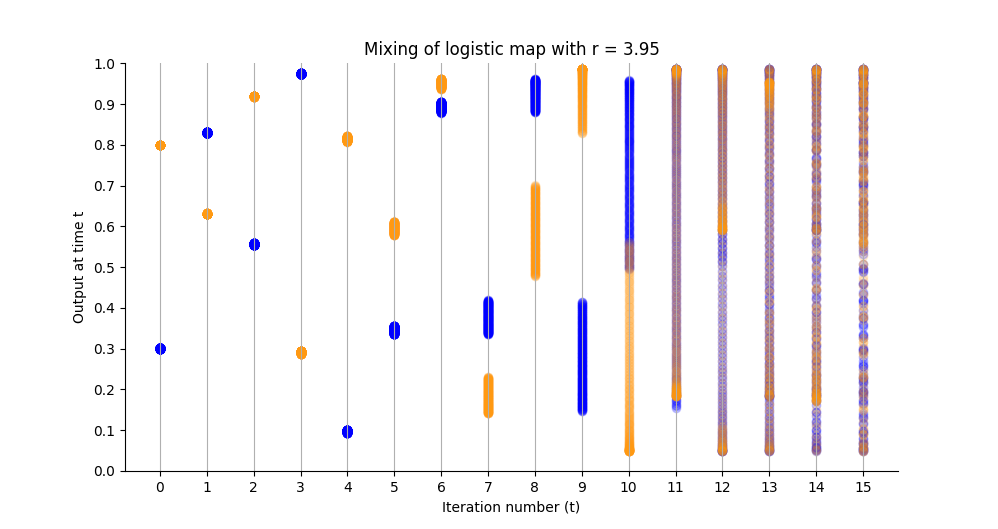 Logistic map f = 3.95 * x * (1 - x); t = 15 timesteps