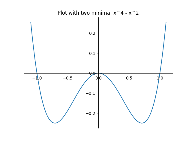 Plot of x^4 - x^2